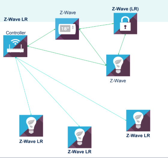 Z-Wave Long Range Means More Coverage and Devices on the Network