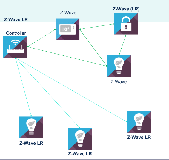 Z-Wave LR Backwards Compatibility