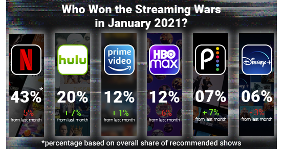 enkelt gang Drivkraft jage Watchworthy Ranks Top Streaming Services, TV Shows for January 2021