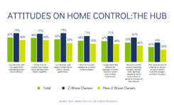 Z-Wave Alliance Report Examines Smart Home Technology Trends