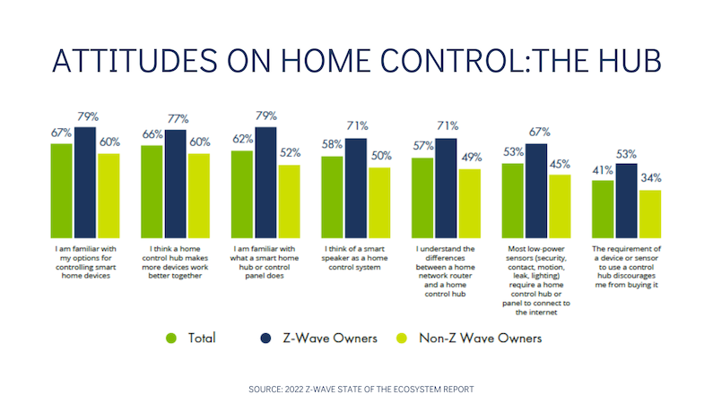 Z-Wave Alliance Report Examines Smart Home Technology Trends