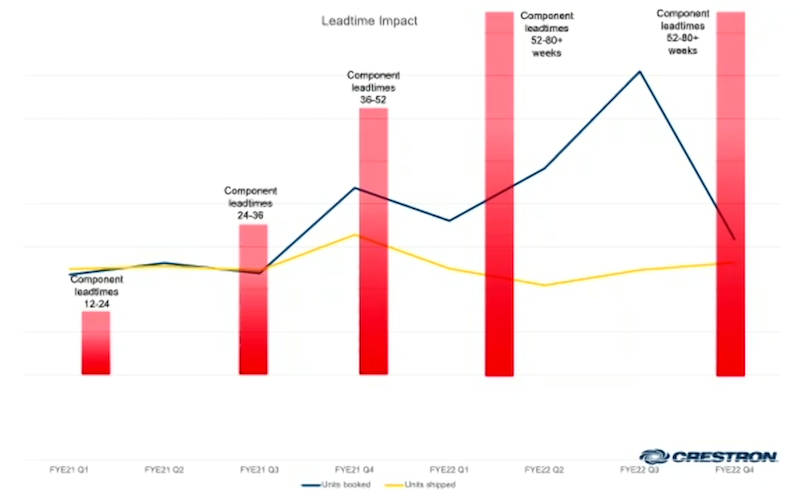 Crestron Lead Times