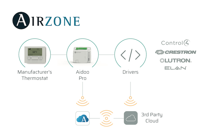 Airzone Inverter HVAC Controllers Now Compatible with Whole-Home Automation Platforms